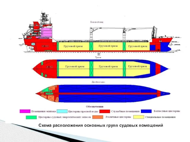 Схема расположения основных групп судовых помещений