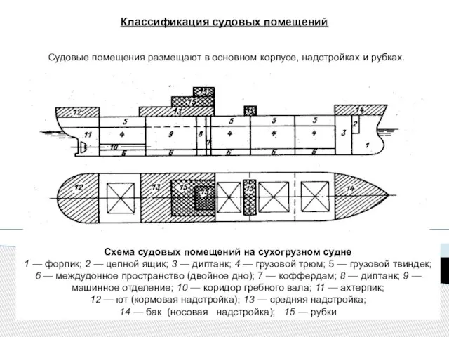 Классификация судовых помещений Судовые помещения размещают в основном корпусе, надстройках и