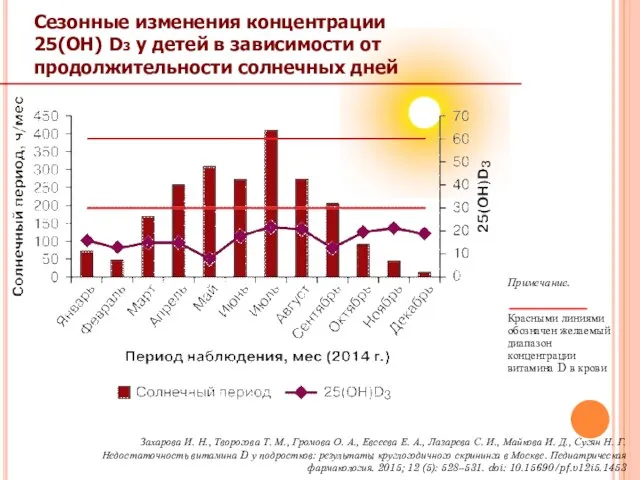 Примечание. Красными линиями обозначен желаемый диапазон концентрации витамина D в крови