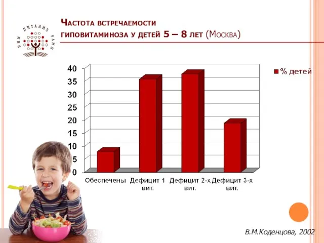 Частота встречаемости гиповитаминоза у детей 5 – 8 лет (Москва) В.М.Коденцова, 2002