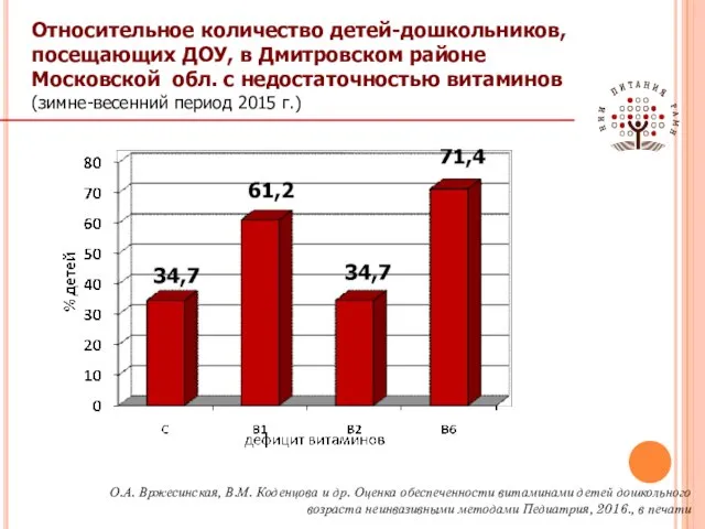О.А. Вржесинская, В.М. Коденцова и др. Оценка обеспеченности витаминами детей дошкольного