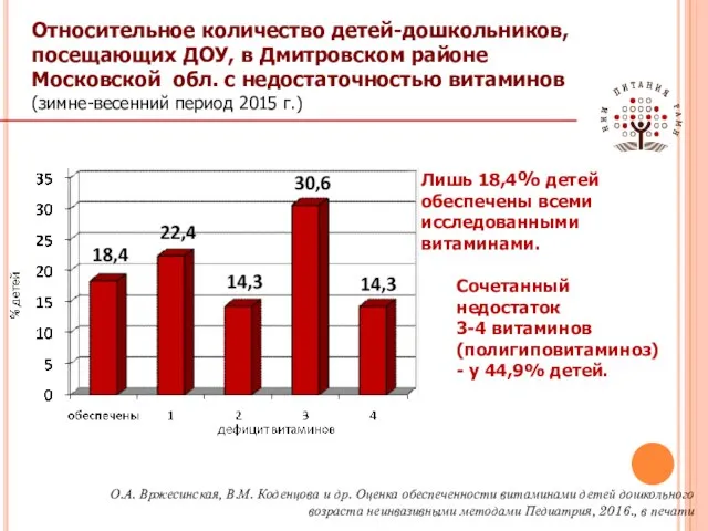 Лишь 18,4% детей обеспечены всеми исследованными витаминами. Сочетанный недостаток 3-4 витаминов