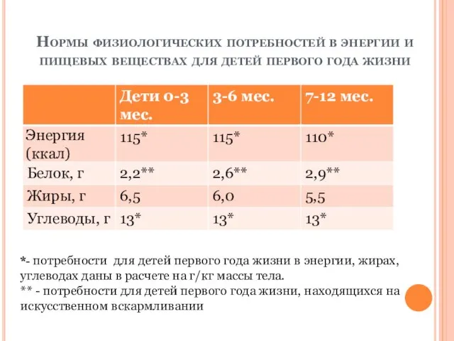 Нормы физиологических потребностей в энергии и пищевых веществах для детей первого