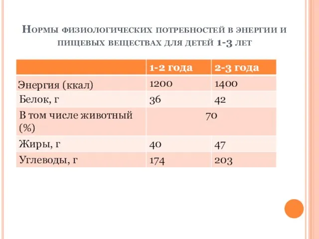 Нормы физиологических потребностей в энергии и пищевых веществах для детей 1-3 лет