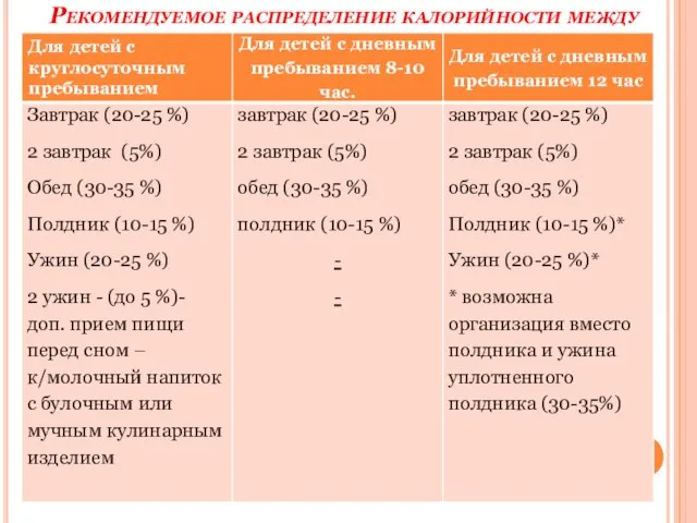 Рекомендуемое распределение калорийности между приемами пищи (в%)