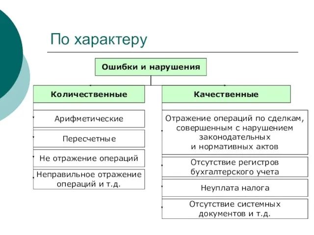 По характеру Ошибки и нарушения Количественные Качественные Арифметические Пересчетные Не отражение