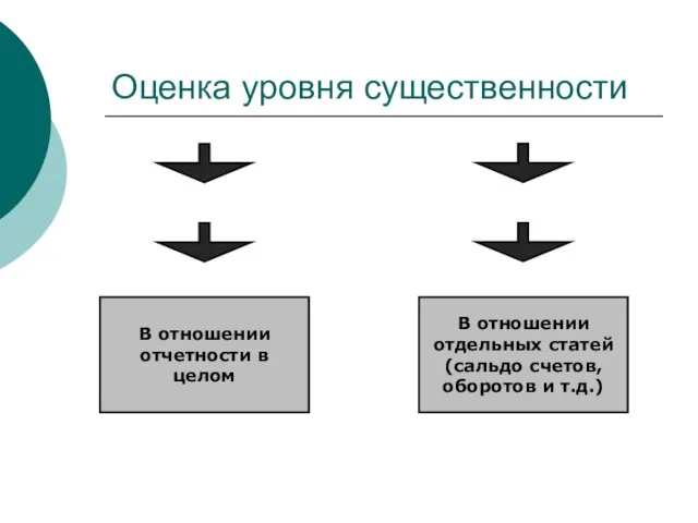 Оценка уровня существенности В отношении отчетности в целом В отношении отдельных