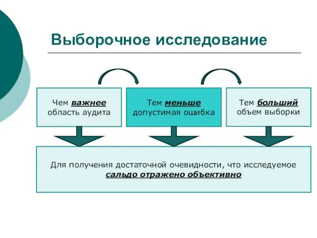 Выборочное исследование Чем важнее область аудита Тем меньше допустимая ошибка Для