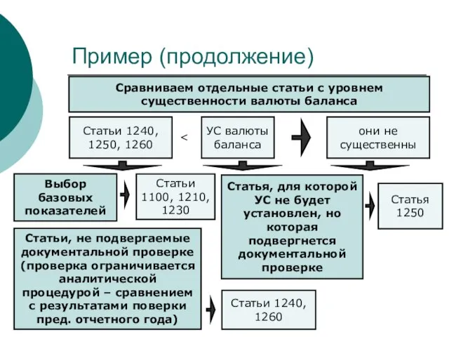 Пример (продолжение) Сравниваем отдельные статьи с уровнем существенности валюты баланса Статьи