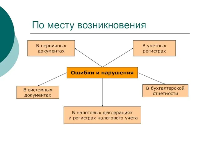 По месту возникновения Ошибки и нарушения В первичных документах В учетных