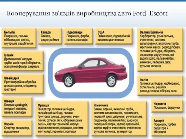 Кооперування зв'язків виробництва авто Ford Escort