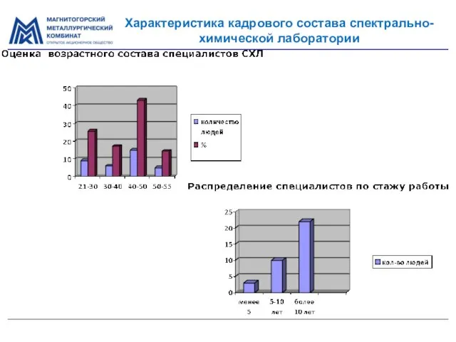 Характеристика кадрового состава спектрально-химической лаборатории