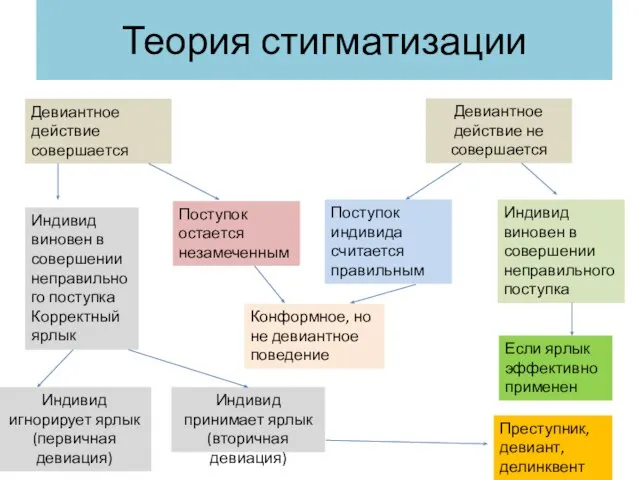 Теория стигматизации Девиантное действие совершается Поступок остается незамеченным Индивид виновен в