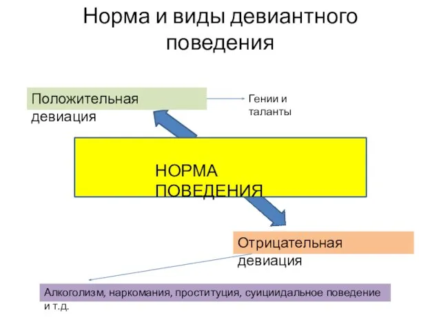 Норма и виды девиантного поведения НОРМА ПОВЕДЕНИЯ НОРМА ПОВЕДЕНИЯ Положительная девиация