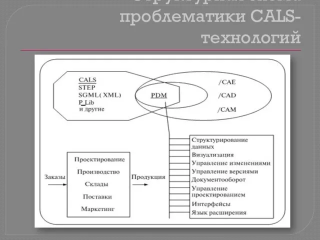 Структурная схема проблематики CALS-технологий