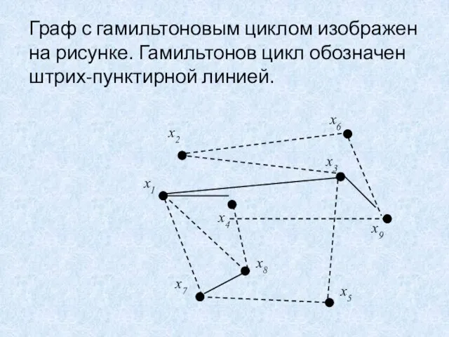 Граф с гамильтоновым циклом изображен на рисунке. Гамильтонов цикл обозначен штрих-пунктирной линией.