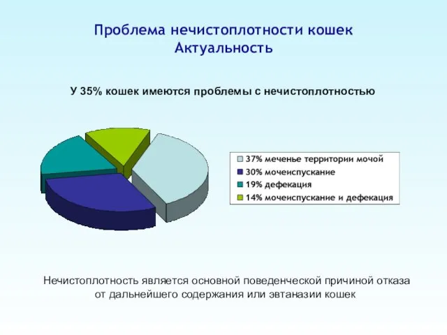 Проблема нечистоплотности кошек Актуальность У 35% кошек имеются проблемы с нечистоплотностью