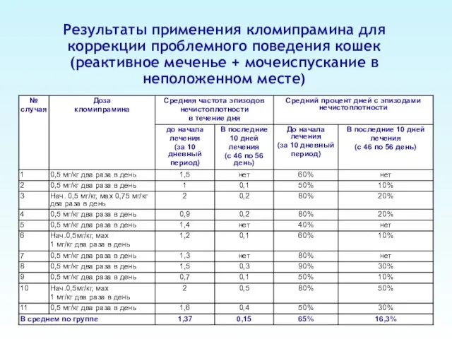 Результаты применения кломипрамина для коррекции проблемного поведения кошек (реактивное меченье + мочеиспускание в неположенном месте)