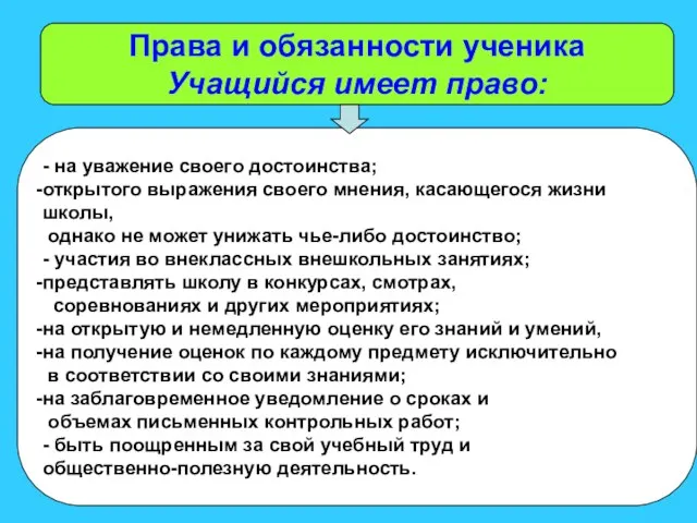 Права и обязанности ученика Учащийся имеет право: Права и обязанности ученика