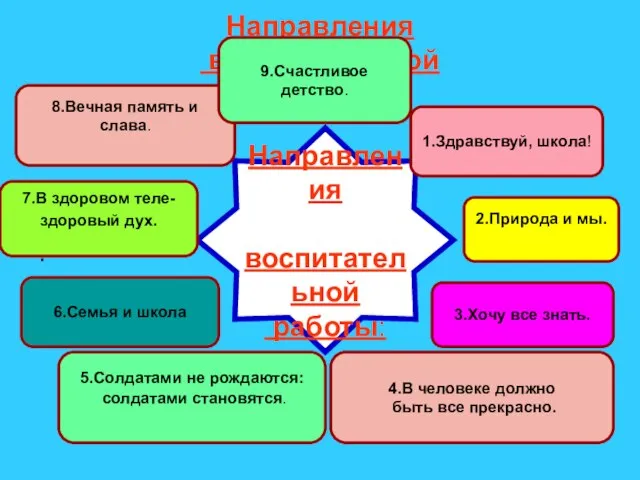 Направления воспитательной работы: . Направления воспитательной работы: 2.Природа и мы. 1.Здравствуй,