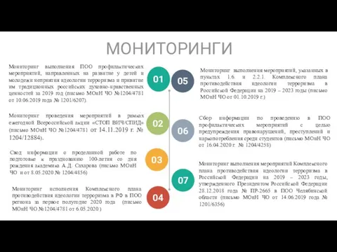 МОНИТОРИНГИ . 01 . 02 Мониторинг проведения мероприятий в рамках ежегодной