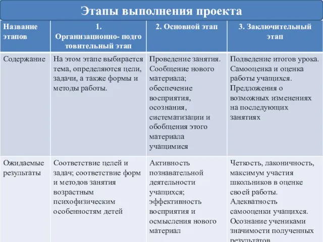 Этапы выполнения проекта