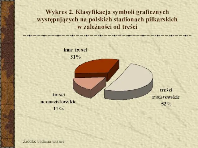 Wykres 2. Klasyfikacja symboli graficznych występujących na polskich stadionach piłkarskich w