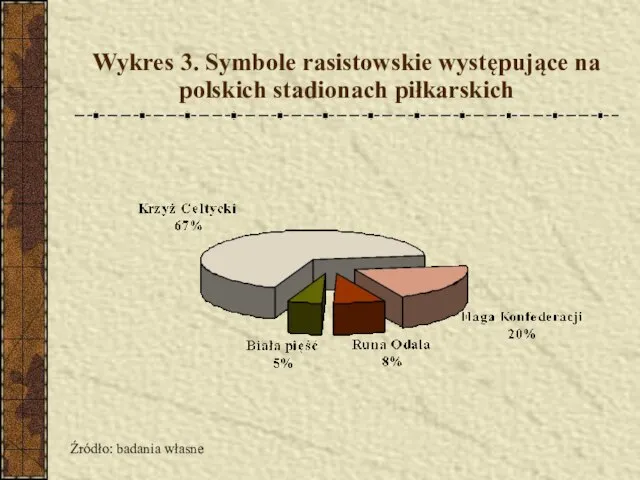 Wykres 3. Symbole rasistowskie występujące na polskich stadionach piłkarskich Źródło: badania własne