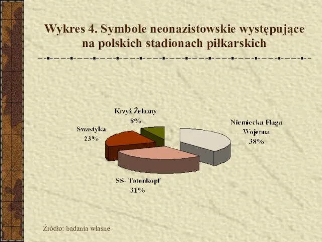 Wykres 4. Symbole neonazistowskie występujące na polskich stadionach piłkarskich Źródło: badania własne