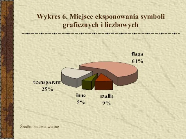 Wykres 6. Miejsce eksponowania symboli graficznych i liczbowych Źródło: badania własne