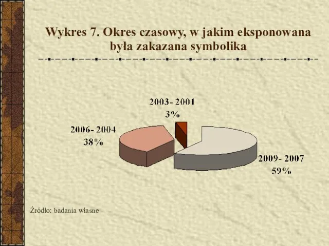 Wykres 7. Okres czasowy, w jakim eksponowana była zakazana symbolika Źródło: badania własne