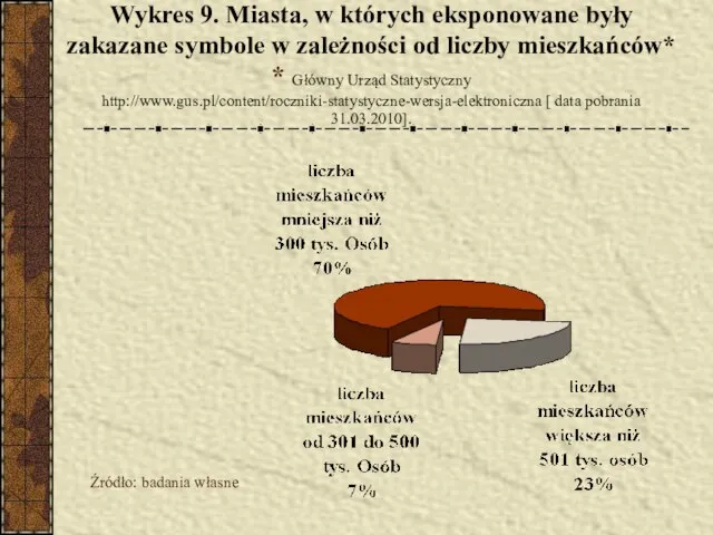 Wykres 9. Miasta, w których eksponowane były zakazane symbole w zależności