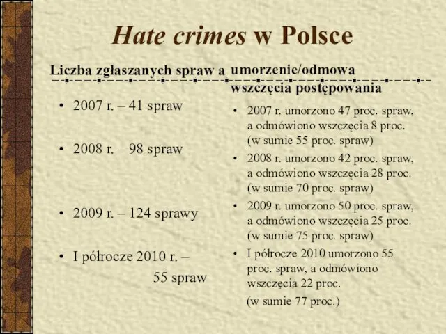 Hate crimes w Polsce Liczba zgłaszanych spraw a 2007 r. –