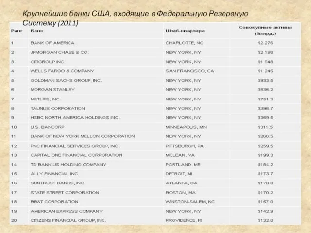 Крупнейшие банки США, входящие в Федеральную Резервную Систему (2011)