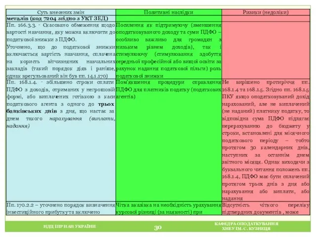 НДЦ ІПР НАН УКРАЇНИ КАФЕДРА ОПОДАТКУВАННЯ ХНЕУ ІМ. С. КУЗНЕЦЯ