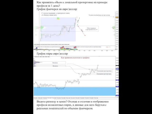 Как привязать объем к локальной проторговке на примере профиля за 1