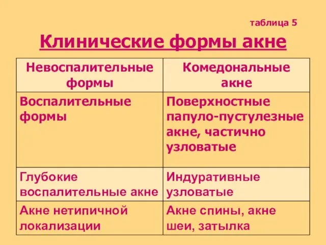 таблица 5 Клинические формы акне