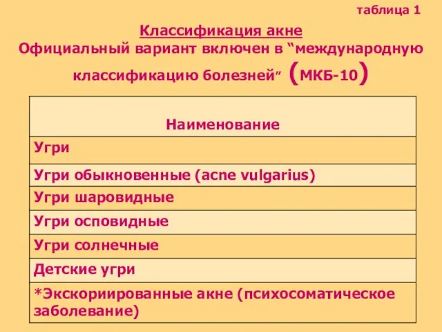 Классификация акне Официальный вариант включен в “международную классификацию болезней” (МКБ-10) таблица 1