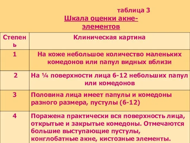 таблица 3 Шкала оценки акне-элементов