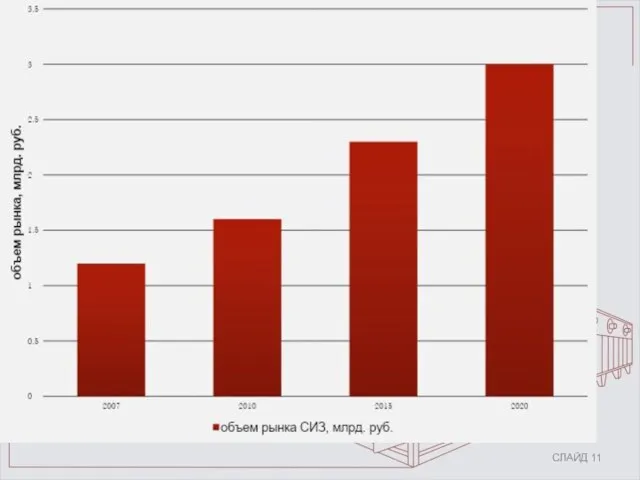СЛАЙД ДИНАМИКА РАЗВИТИЯ РЫНКА СИЗ В РОССИИ