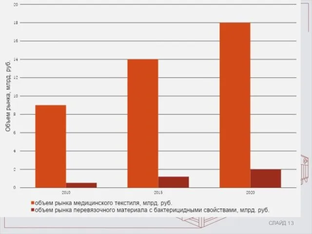 СЛАЙД ДИНАМИКА РАЗВИТИЯ РЫНКА МЕДИЦИНСКОГО ТЕКСТИЛЯ В РОССИИ