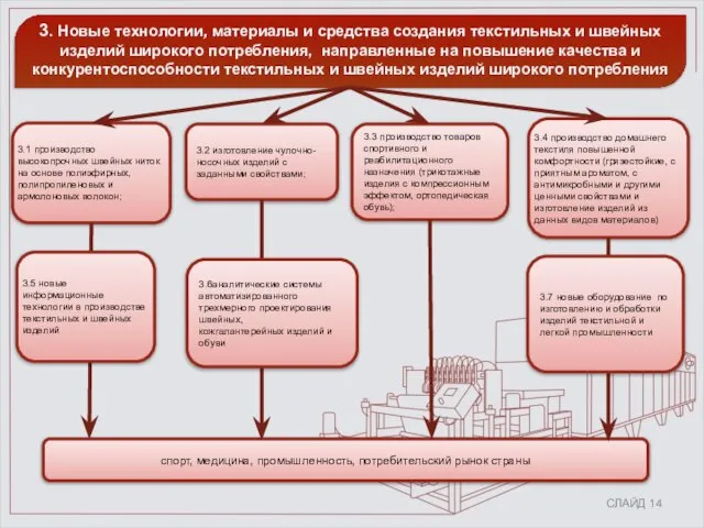 СЛАЙД 3. Новые технологии, материалы и средства создания текстильных и швейных