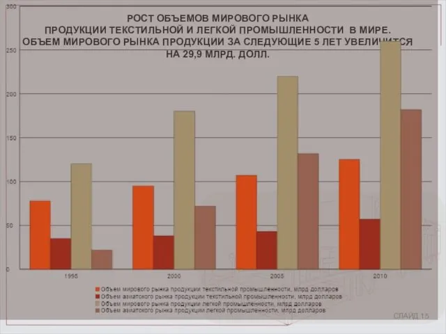 РОСТ ОБЪЕМОВ МИРОВОГО РЫНКА ПРОДУКЦИИ ТЕКСТИЛЬНОЙ И ЛЕГКОЙ ПРОМЫШЛЕННОСТИ В МИРЕ.