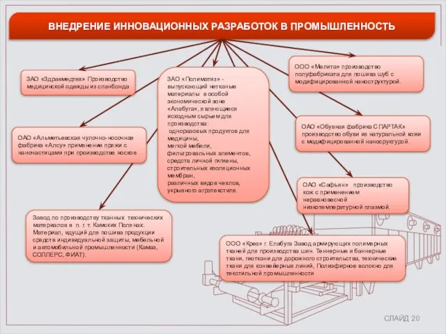 СЛАЙД 20 ЗАО «Полиматиз» - выпускающий нетканые материалы в особой экономической