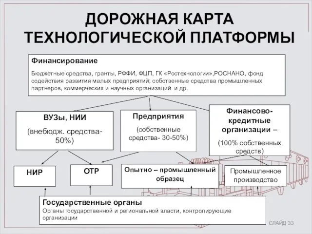 СЛАЙД 33 ДОРОЖНАЯ КАРТА ТЕХНОЛОГИЧЕСКОЙ ПЛАТФОРМЫ Финансирование Бюджетные средства, гранты, РФФИ,