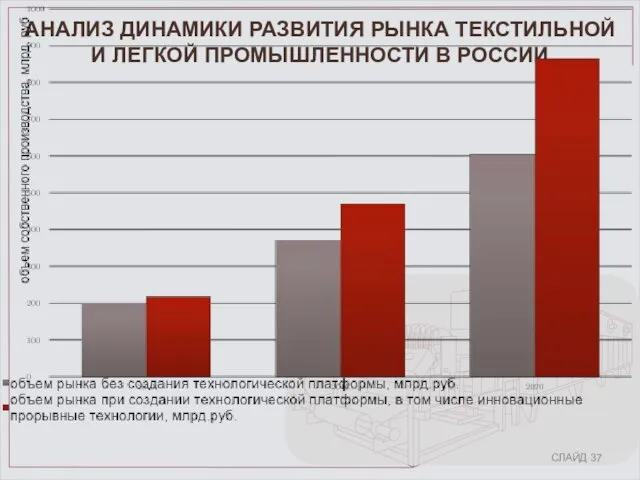 АНАЛИЗ ДИНАМИКИ РАЗВИТИЯ РЫНКА ТЕКСТИЛЬНОЙ И ЛЕГКОЙ ПРОМЫШЛЕННОСТИ В РОССИИ СЛАЙД 37