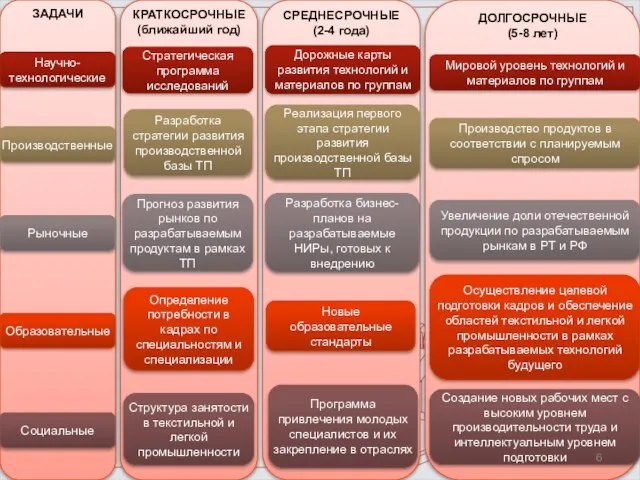 ЗАДАЧИ Научно-технологические Производственные Рыночные Образовательные Социальные ДОЛГОСРОЧНЫЕ (5-8 лет) Мировой уровень