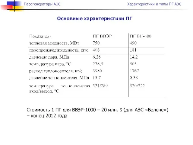 Основные характеристики ПГ Стоимость 1 ПГ для ВВЭР-1000 – 20 млн.