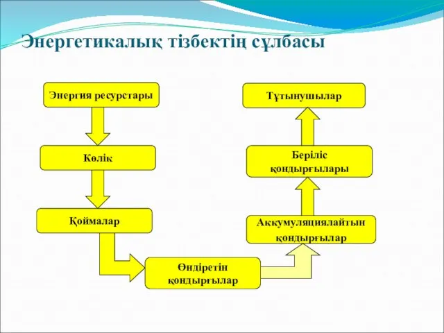 Энергетикалық тізбектің сұлбасы Тұтынушылар Қоймалар