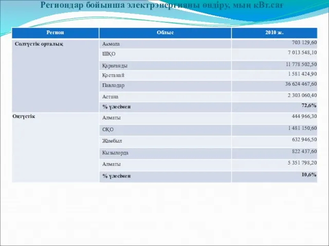 Региондар бойынша электрэнергияны өндіру, мың кВт.сағ